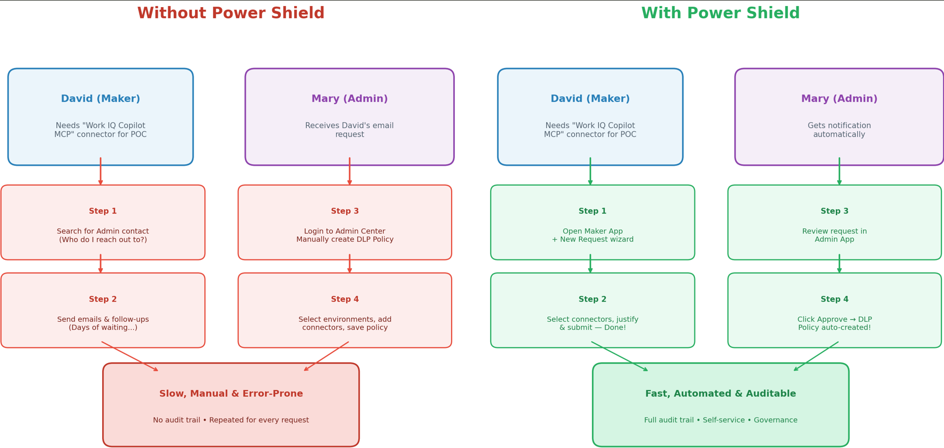 Step by Step | Power Shield – Govern Connector Access in Power Platform